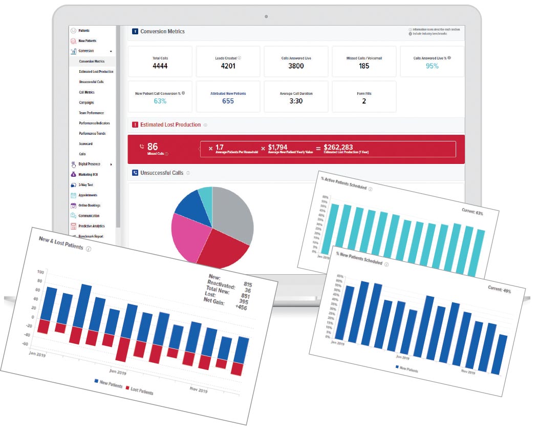Images show how Practice ZEBRA dental marketing software tracks and reports calls, leads, and other key metrics in graph forms.